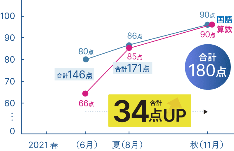 成績34点アップ