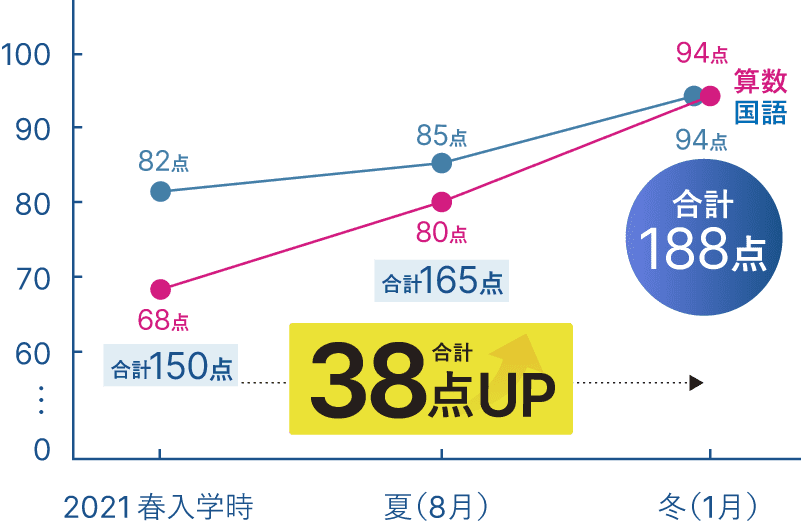 成績38点アップ