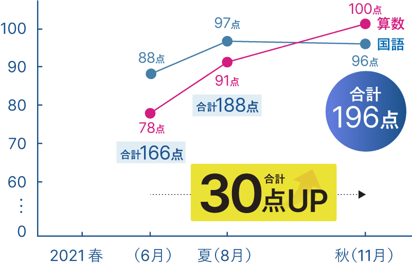 成績30点アップ