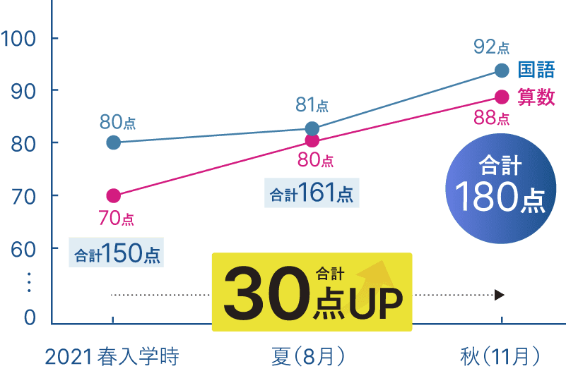 成績30点アップ