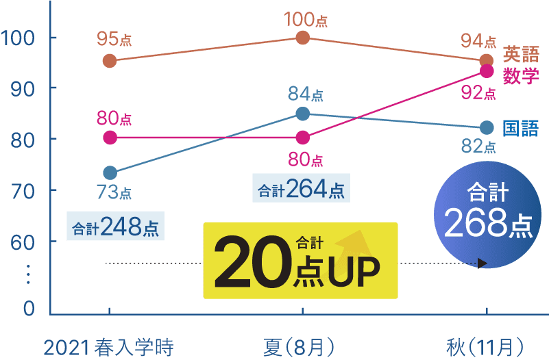 成績20点アップ