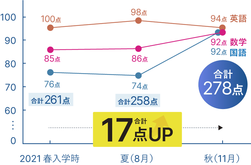 成績17点アップ