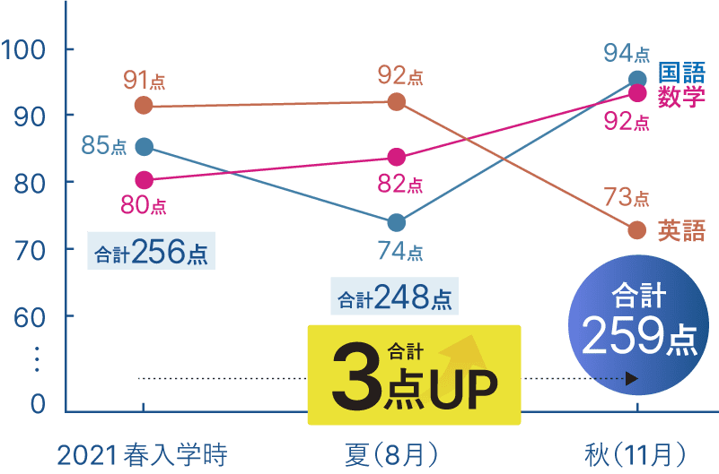 成績3点アップ