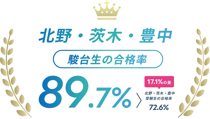 北野・茨木・豊中 駿台生の合格率 89.7%