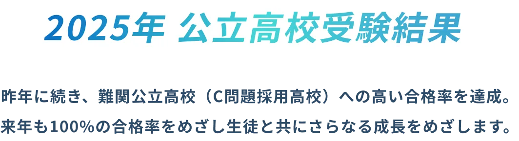 2025年 公立高校受験結果 昨年に続き、難関公立高校(C問題採用高校)への高い合格率を達成。来年も100%の合格率をめざし生徒と共にさらなる成長をめざします。