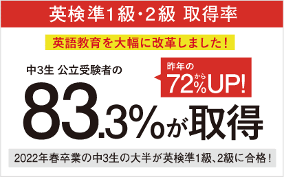 英検準1級・2級 本年 中3公立受験者の83.3%が取得