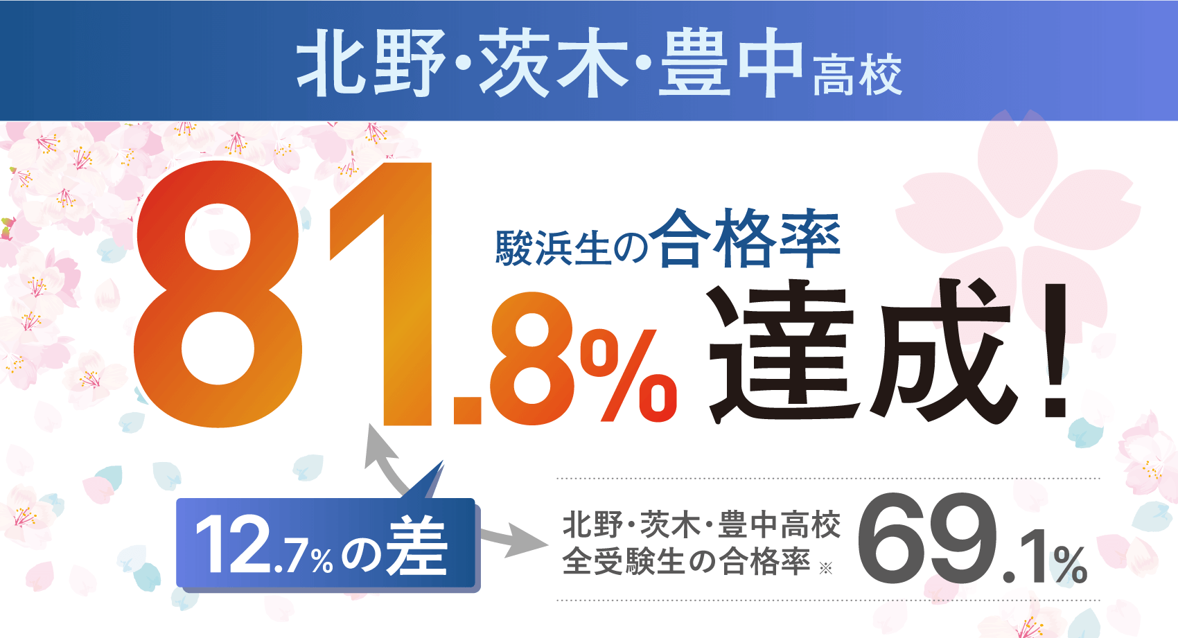 北野・茨木・豊中高校 駿浜生の合格率81.8%達成！