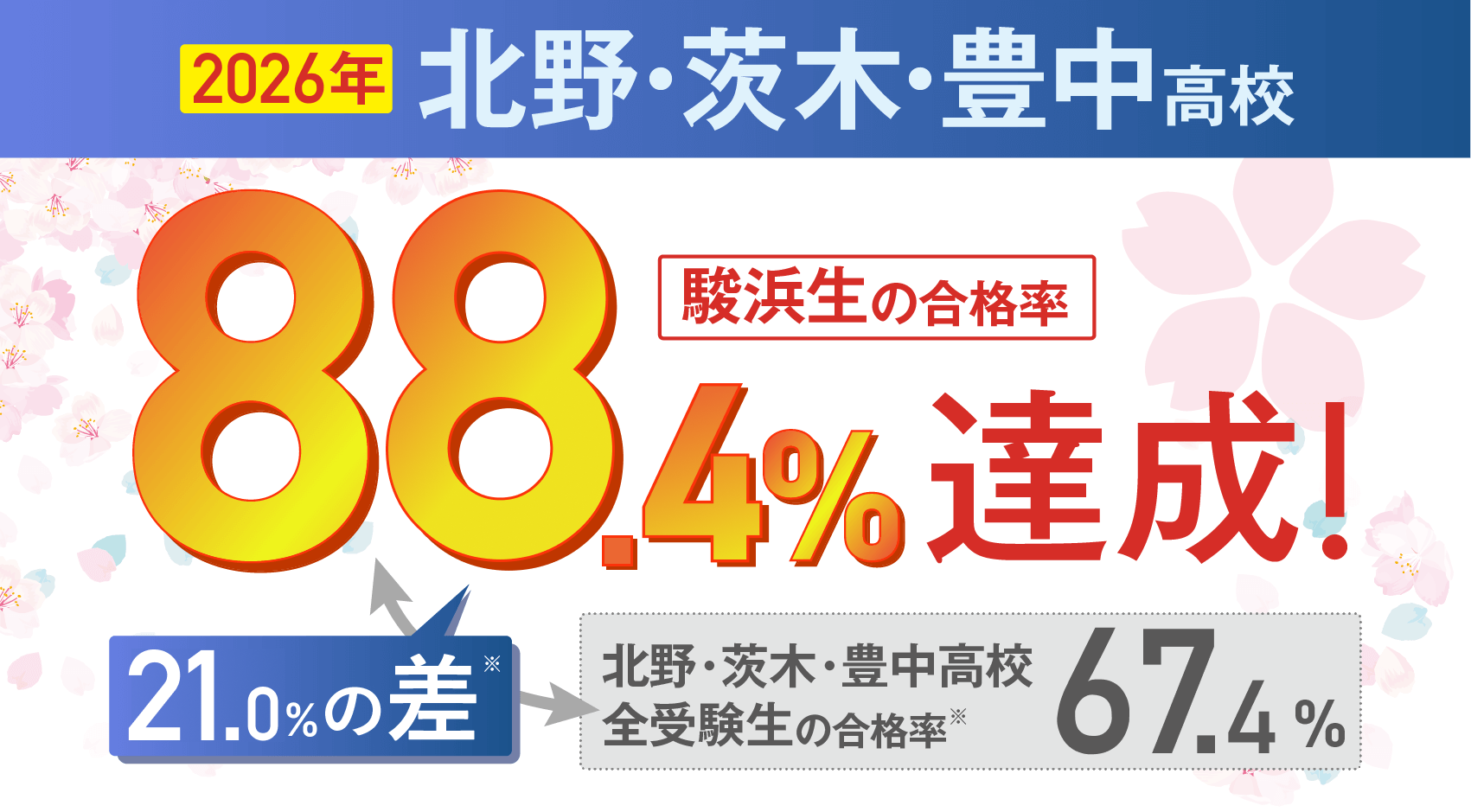 北野・茨木・豊中高校 駿浜生の合格率88.4%達成！