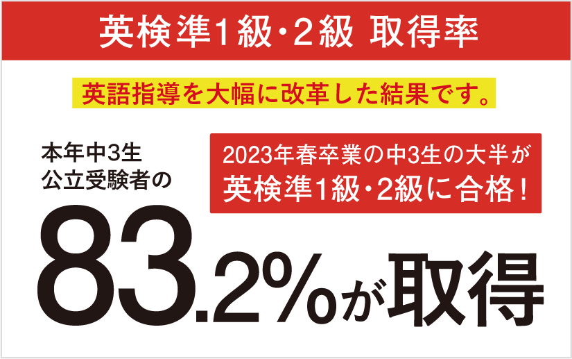 英検準1級・2級 中3公立受験者の83.2%が取得