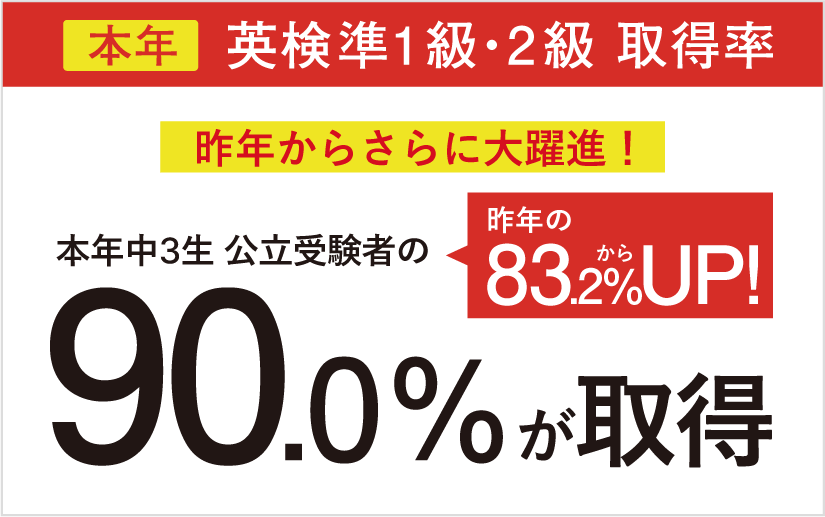 英検準1級・2級 中3公立受験者の90.0%が取得