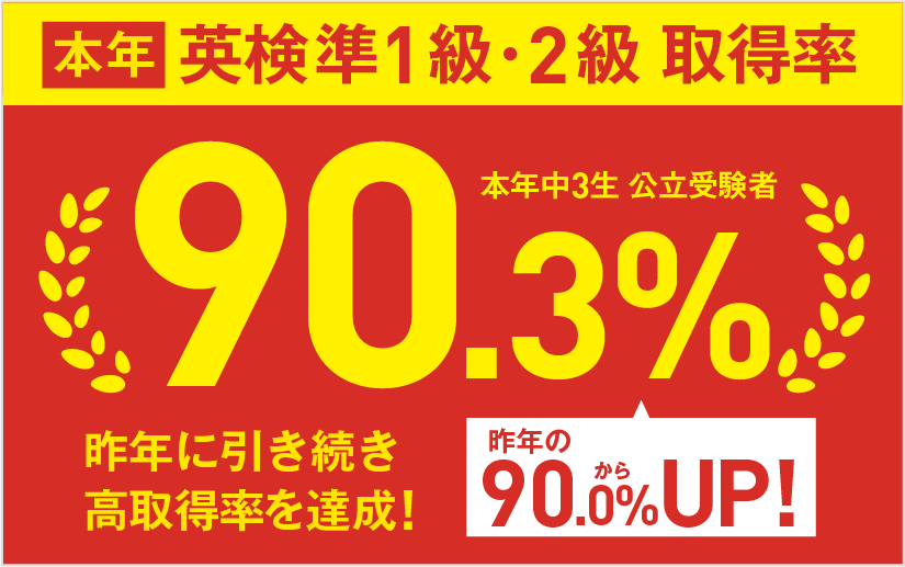 英検準1級・2級 本年中3公立受験者の90.3%が取得