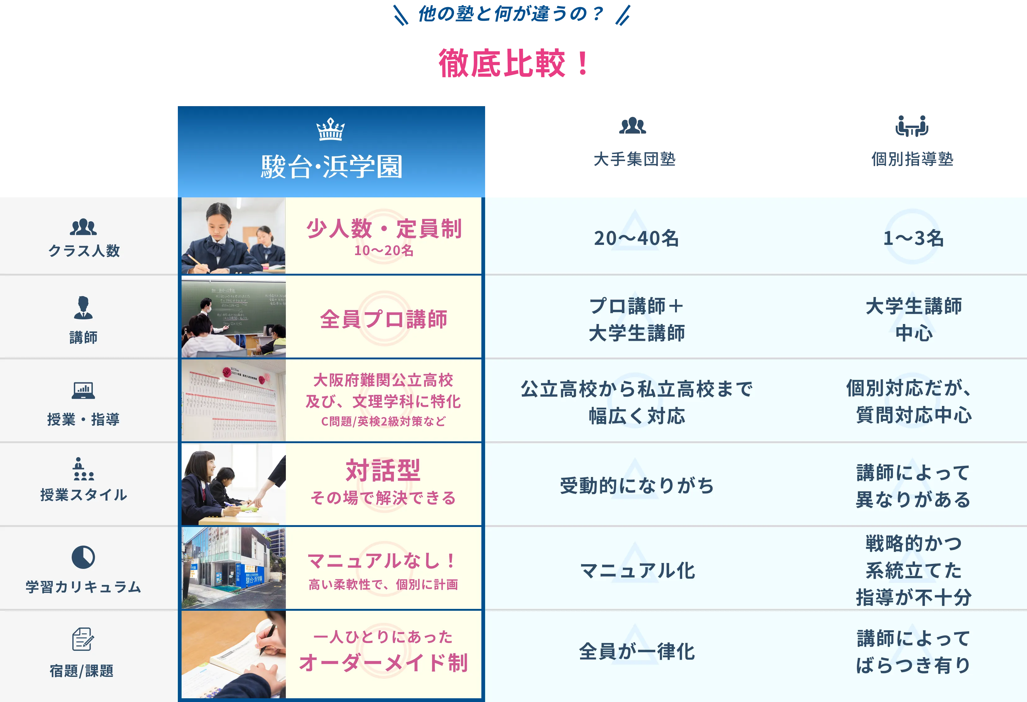 他の塾と何が違うの？徹底比較！