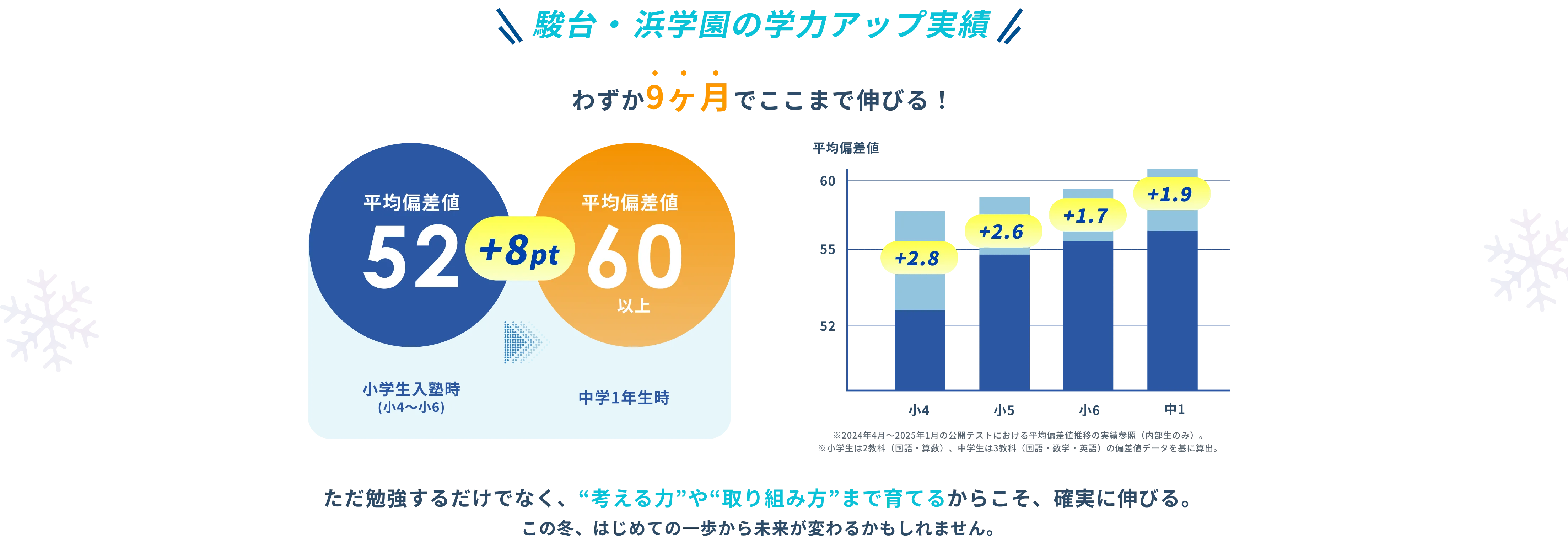駿台・浜学園の学力アップ実績