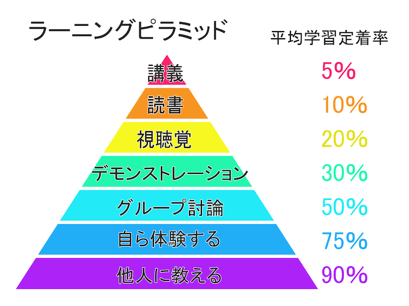 ラーニングピラミッド