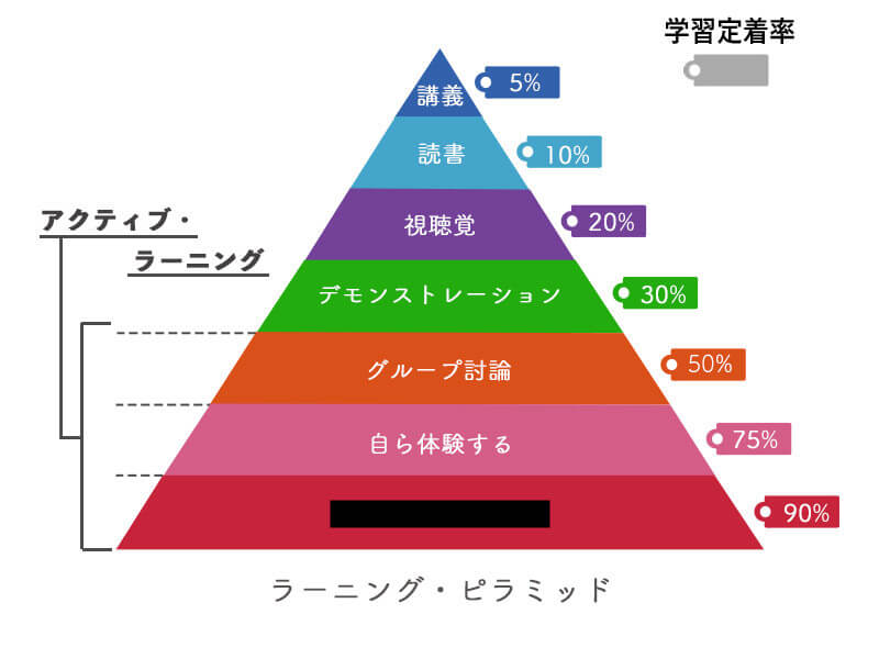 ラーニングピラミッド