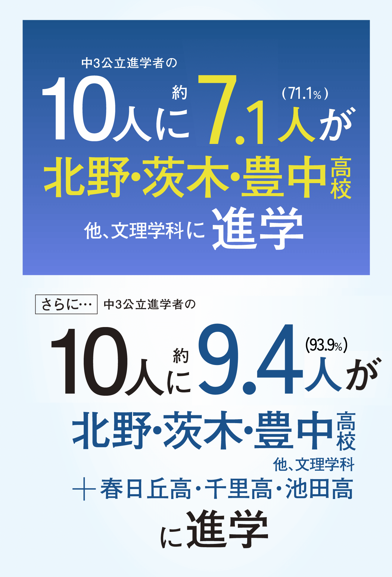 中3公立進学者の10人に7.1人(71.1%)が文理学科に進学
